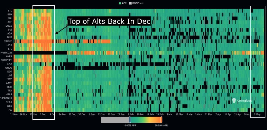 Altcoin funding rates