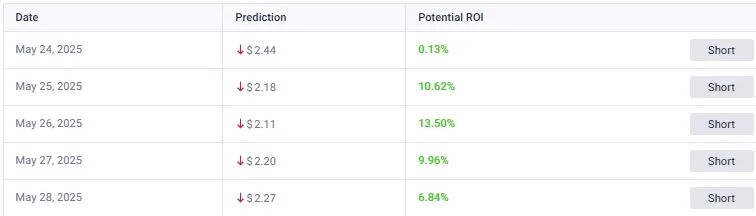 further decline to $2.11 on May 26th