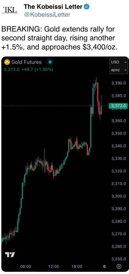 Gold extends rally for second straight day, rising another +1.5%, and approaches $3,400/oz. Gold extends rally for second straight day, rising another +1.5%, and approaches $3,400/oz.