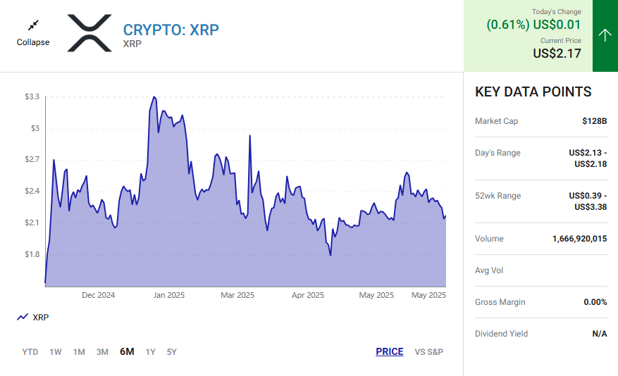 Current XRP price chart showing $2.17 trading level