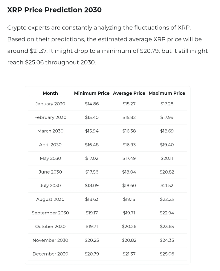Detailed XRP price forecast table showing monthly projections through 2030