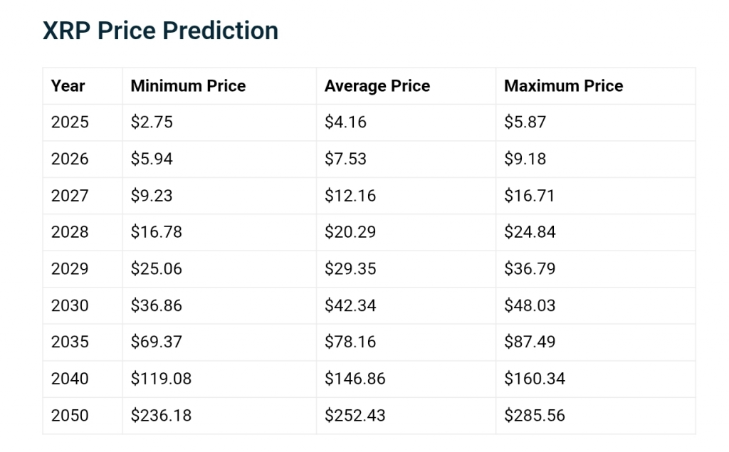Multi-year XRP price forecast chart showing growth trajectory to 2050