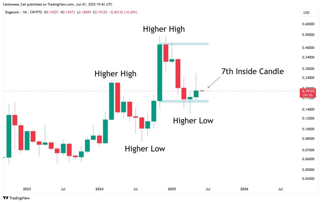 Dogecoin price analysis