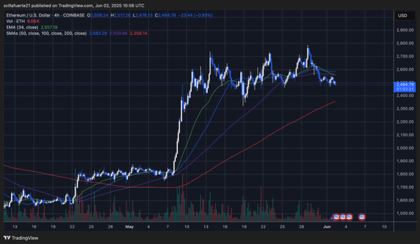 ETH consolidates in a tight range | Source: ETHUSDT chart on TradingView
