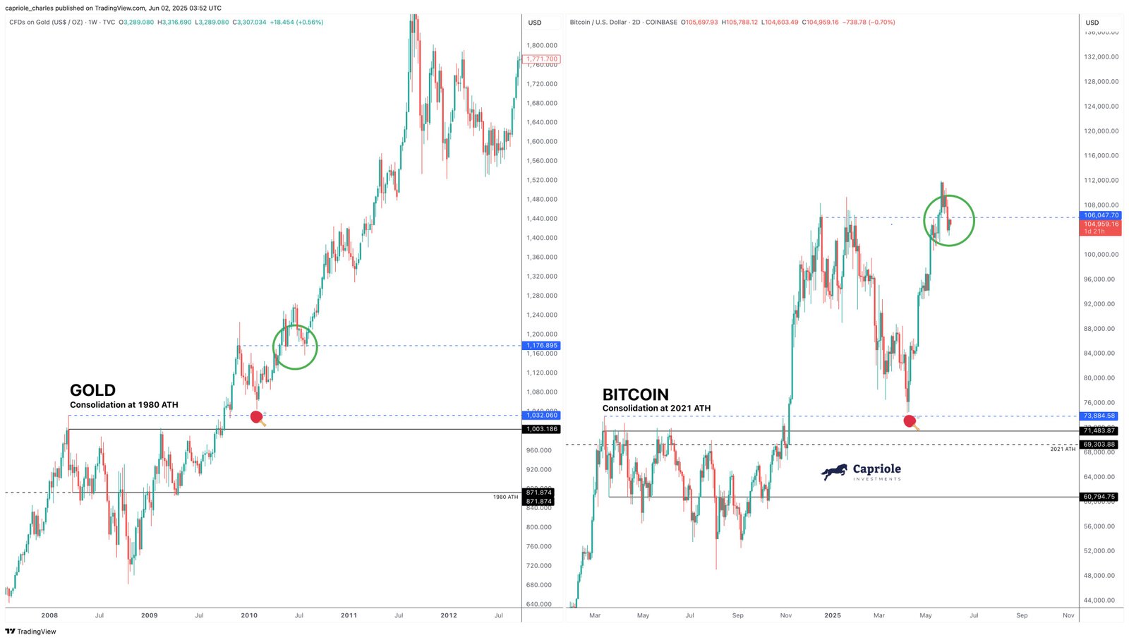 Bitcoin Vs Gold Even Newer