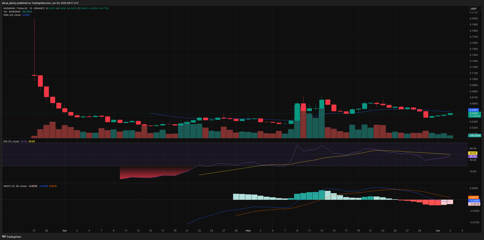 POPCAT, WIF, and MUBARAK surge over 10% — which memecoin looks the most bullish? - 3