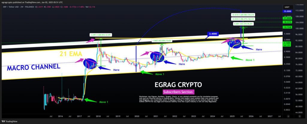 XRP macro channel long-term analysis chart