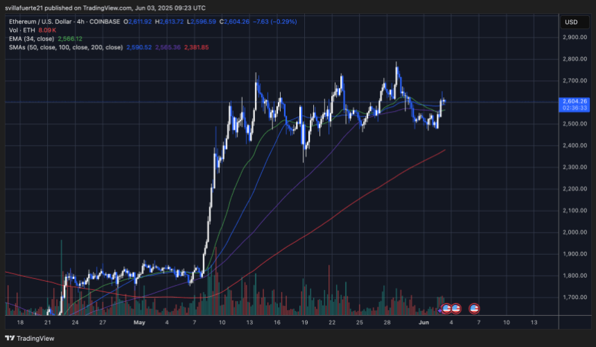 ETH testing critical levels | Source: ETHUSDT chart on TradingView