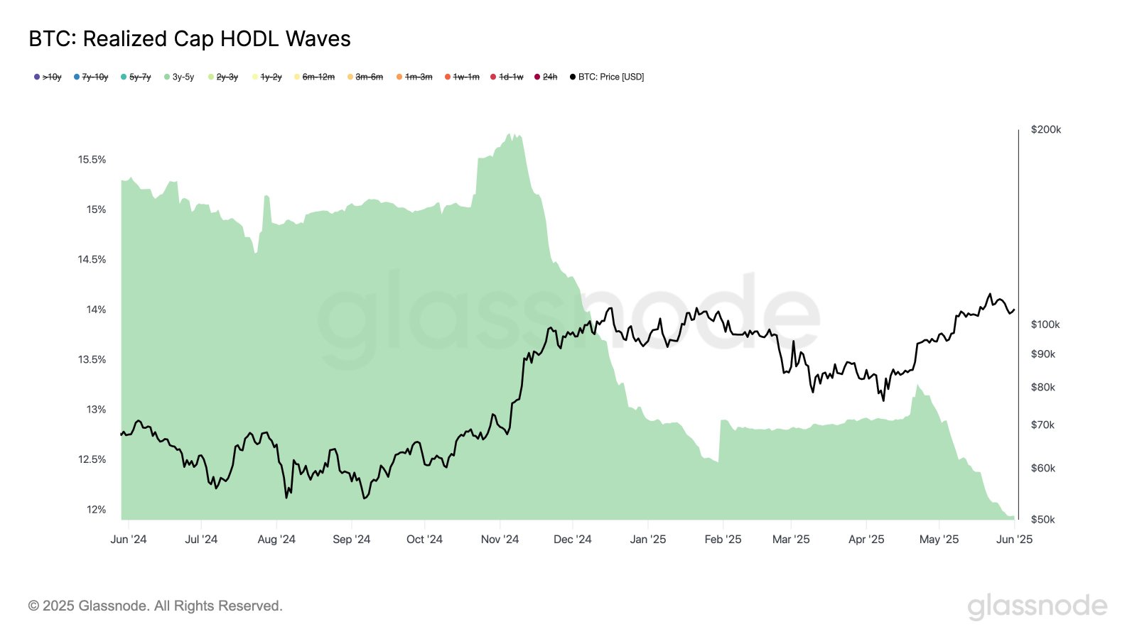 Bitcoin HODLer Selling