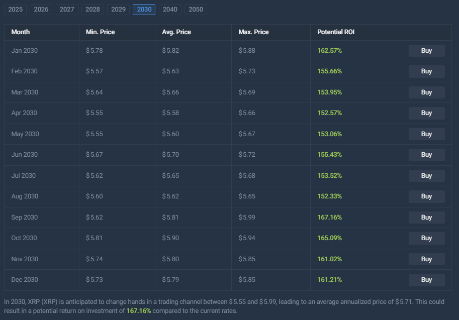 Extended XRP price prediction data through 2030