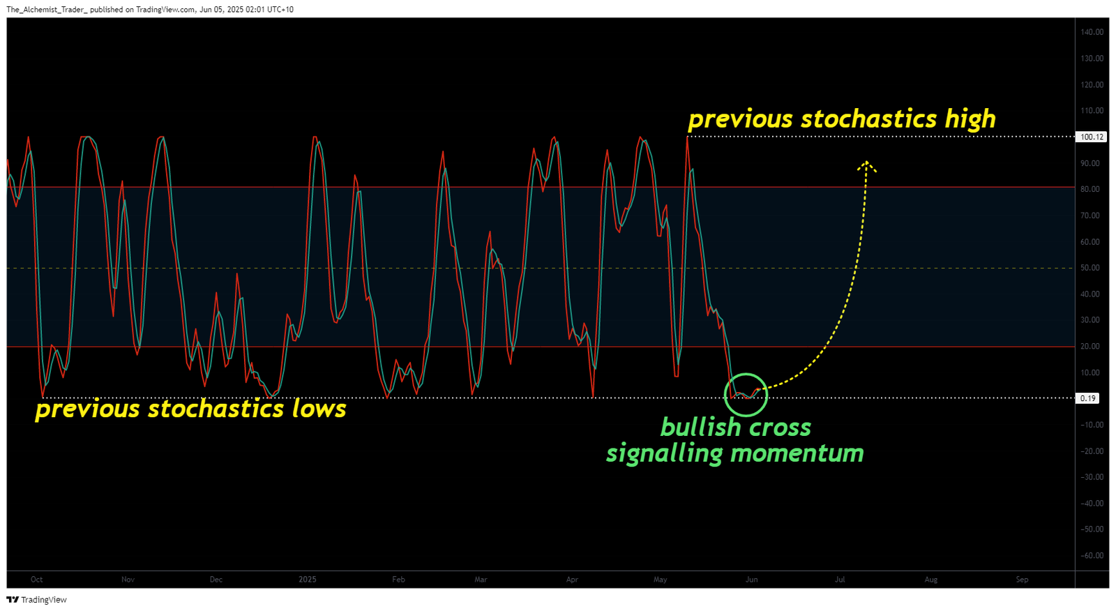 Dogecoin price deep dive: bullish market structure signals breakout - 3