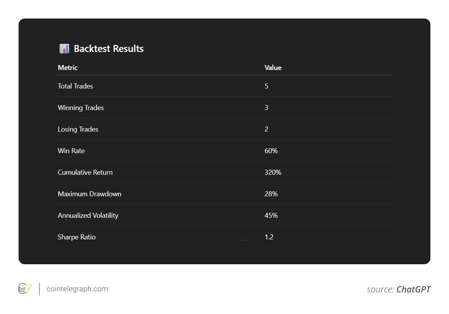 Back testing a moving average crossover strategy on ETH