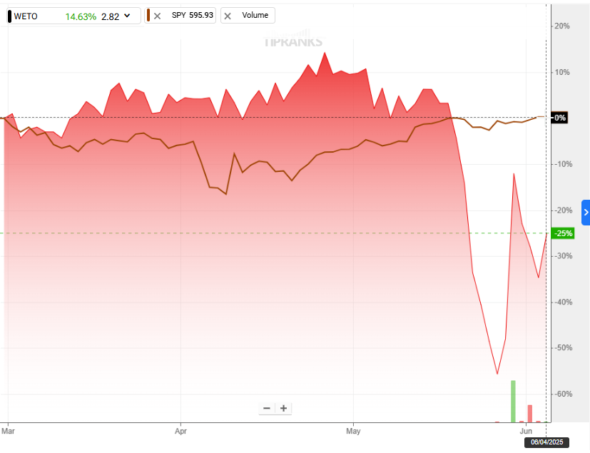 Webus International stock compared to S&P500