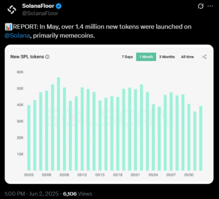 1.4M Meme Coins In May