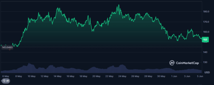 Solana Performance Monthly