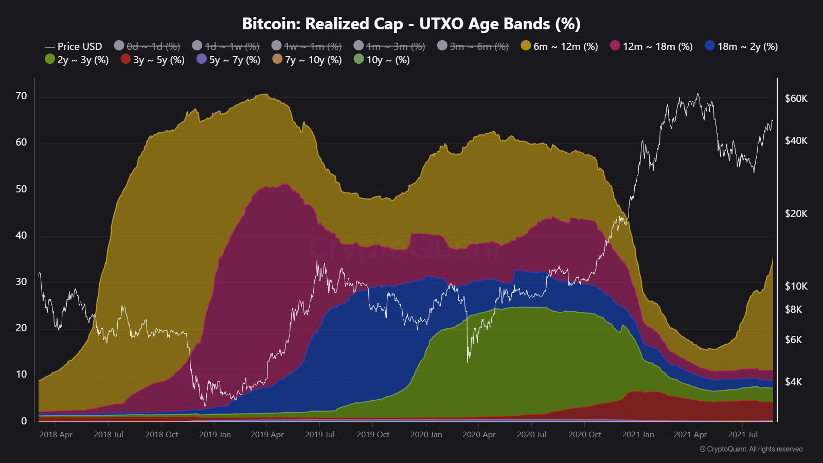 Bitcoin realized caps.