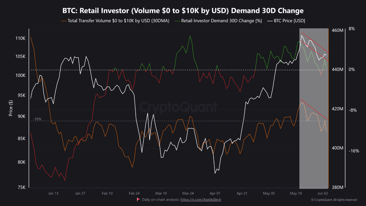 Bitcoin retail investor volume demand 30d change.