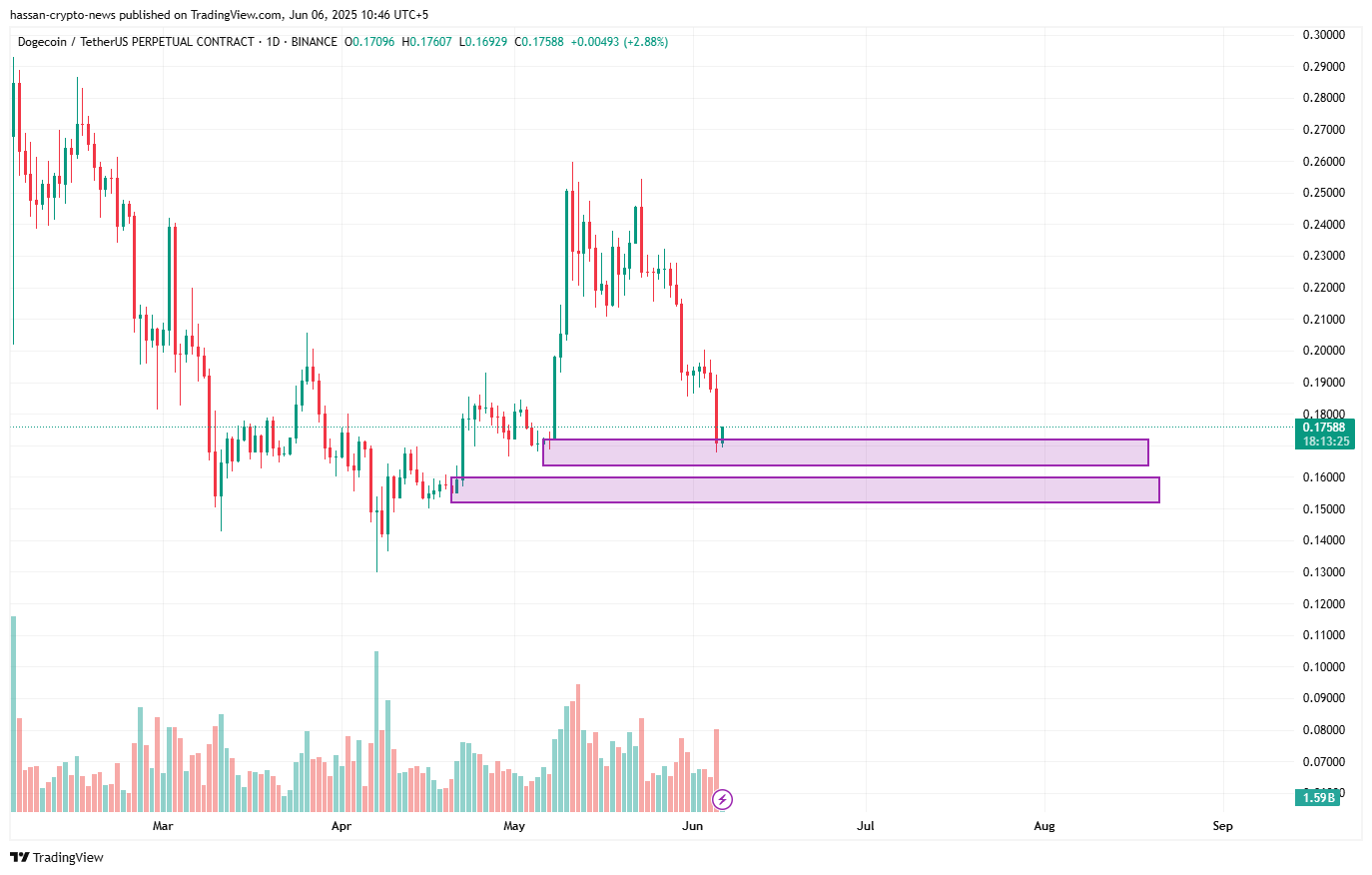 Dogecoin price prediction in June 2025 - the dog is gearing to find support and rocket soon?  - 2