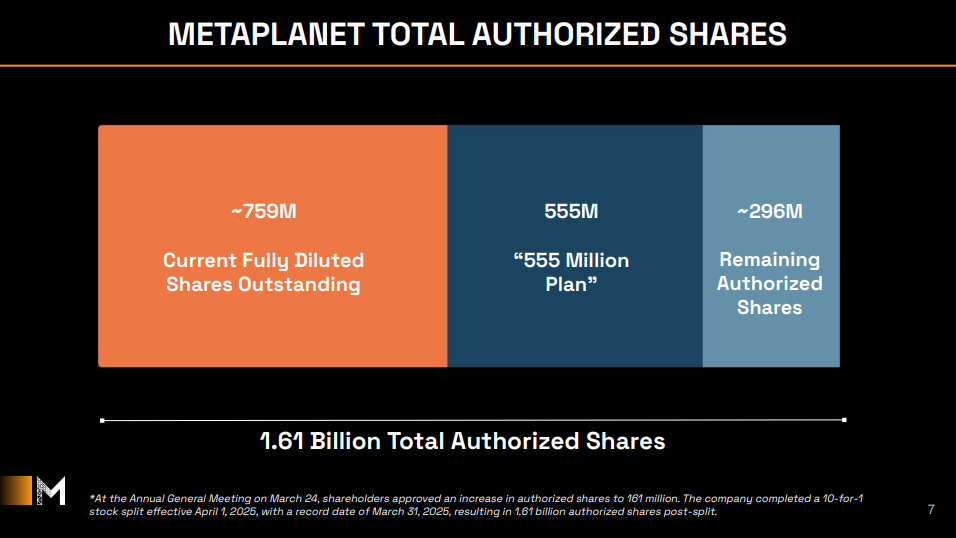 ‘MicroStrategy of Asia’ Metaplanet Aims To Acquire Over 210,000 BTC By the End of 2027 3 Metaplanet Total Authorized Shares.