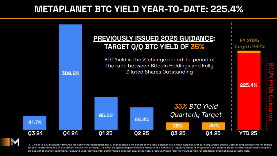 ‘MicroStrategy of Asia’ Metaplanet Aims To Acquire Over 210,000 BTC By the End of 2027 4 Metaplanet BTC Yield Year-To-Date: 225.4%