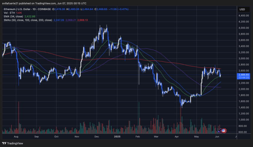 ETH consolidates below the 200-day MA | Source: ETHUSDT chart on TradingView