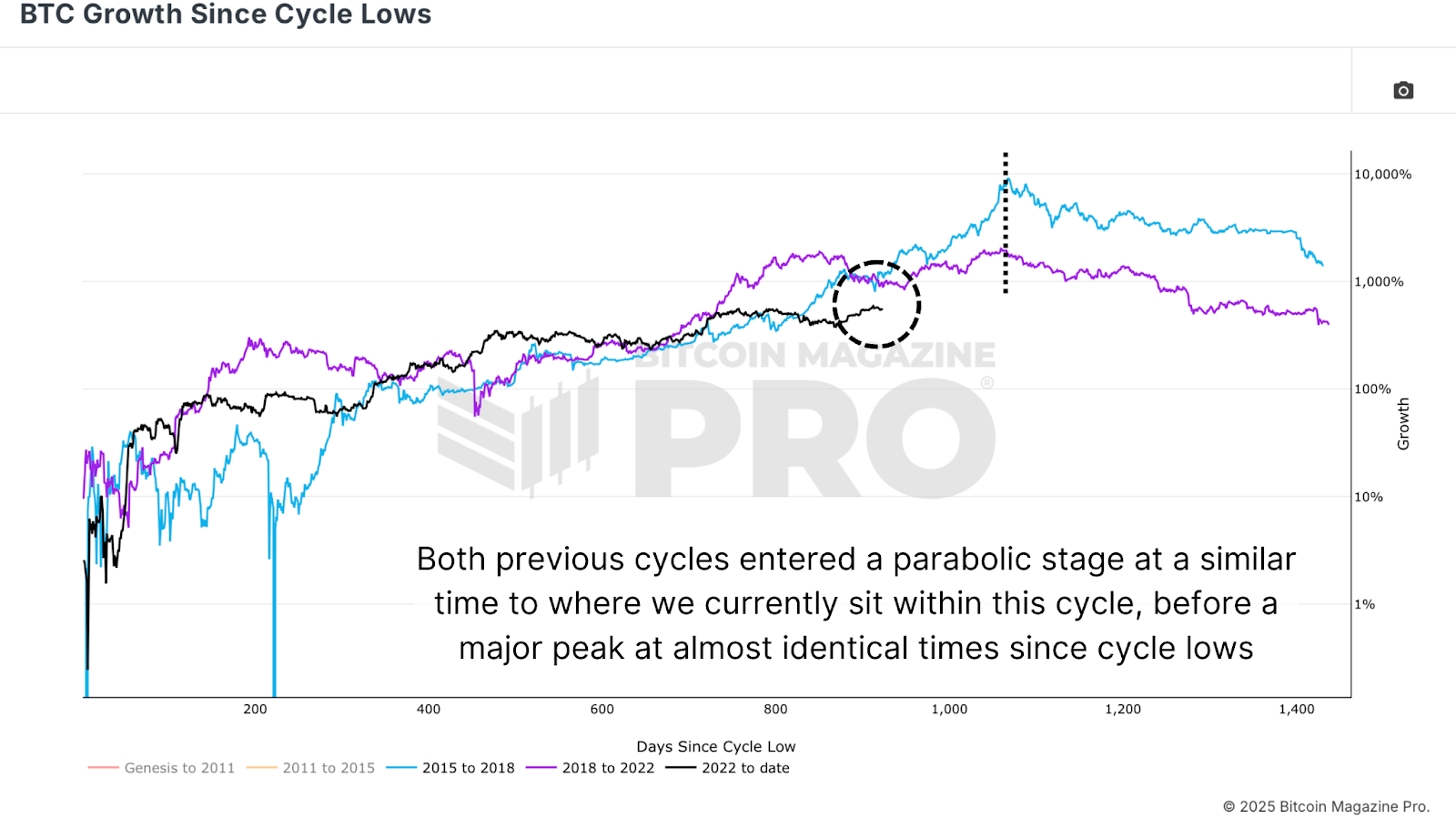 Mapping Bitcoin’s Bull Cycle Potential 5