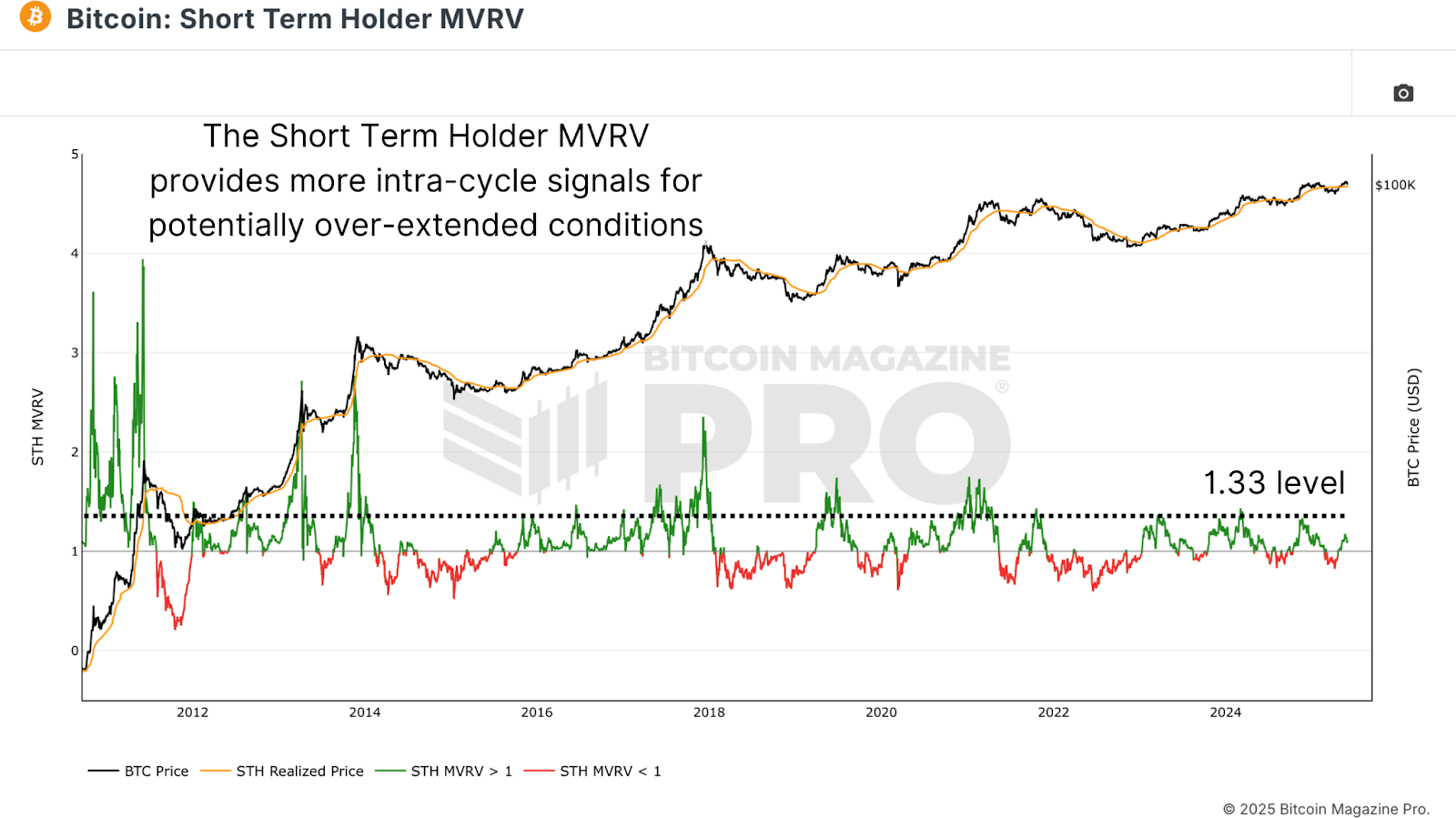 Mapping Bitcoin’s Bull Cycle Potential 2