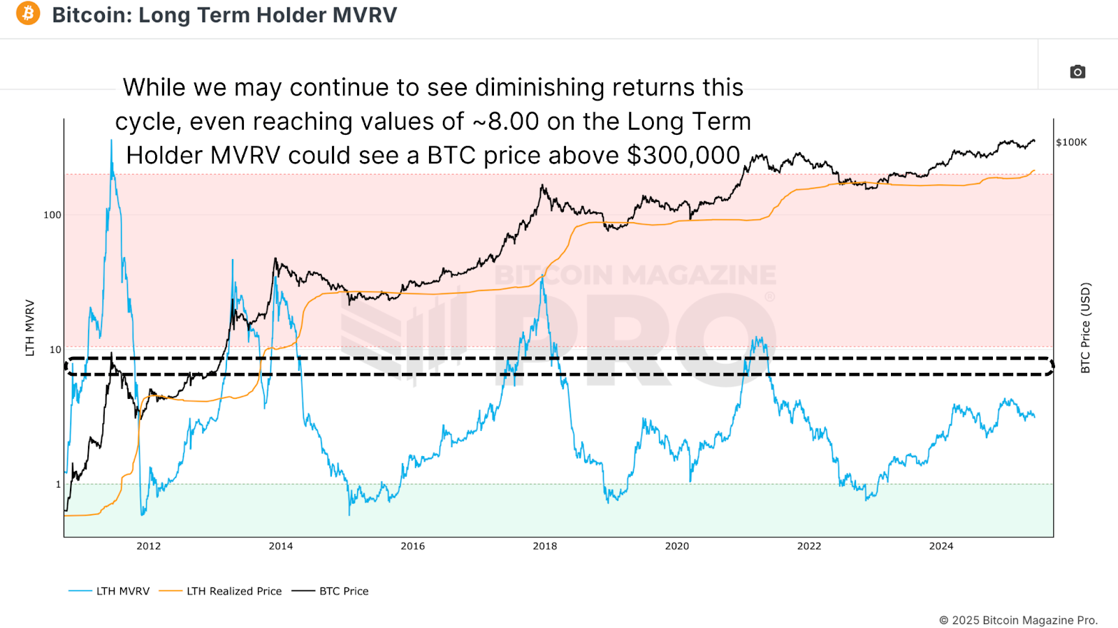 Mapping Bitcoin’s Bull Cycle Potential 3