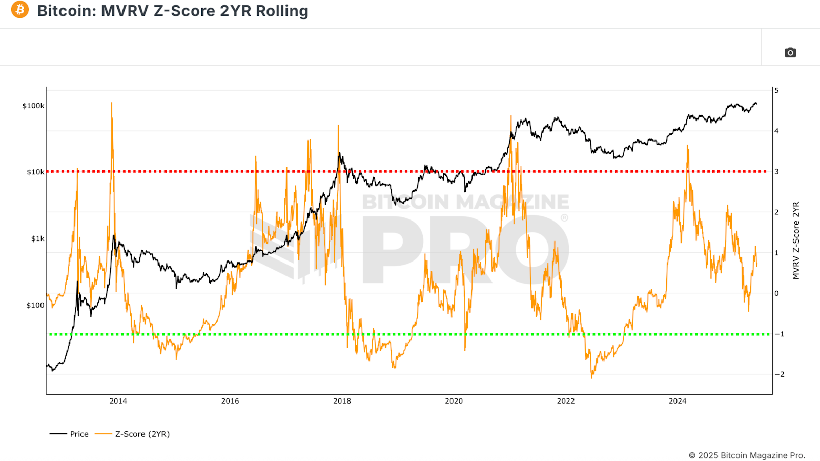 Mapping Bitcoin’s Bull Cycle Potential 4