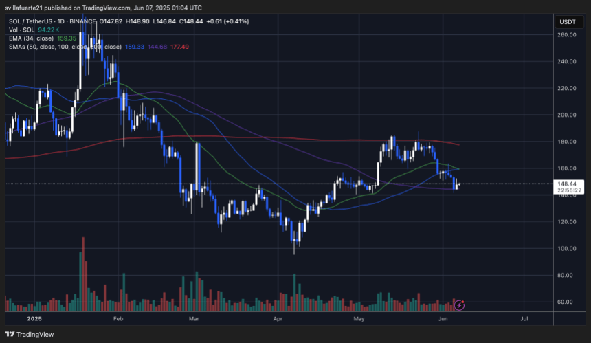 SOL testing demand | Source: SOLUSDT chart on TradingView