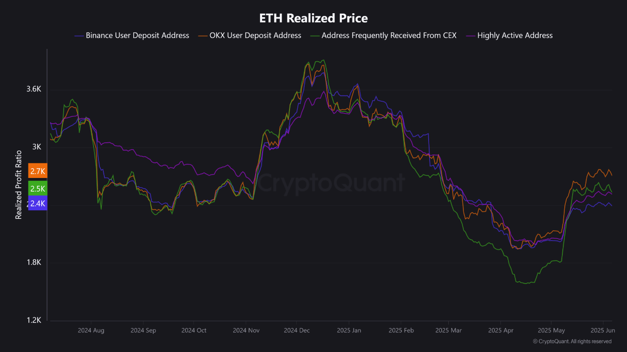 Ethereum price
