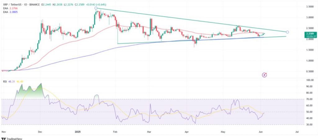 XRP technical analysis with trend lines