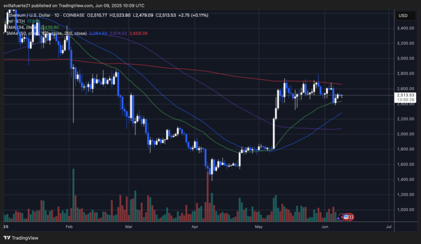 ETH consolidates below $2,700 level | Source: ETHUSDT chart on TradingView