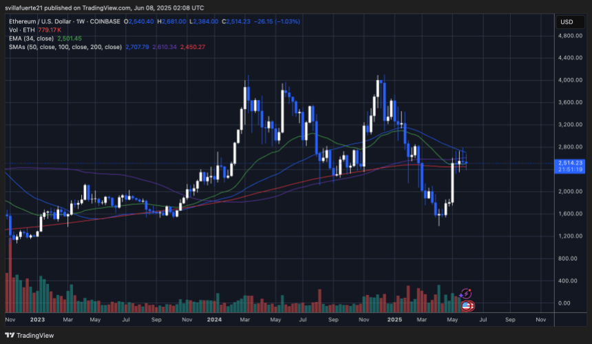 ETH testing key weekly levels | Source: ETHUSDT chart on TradingView