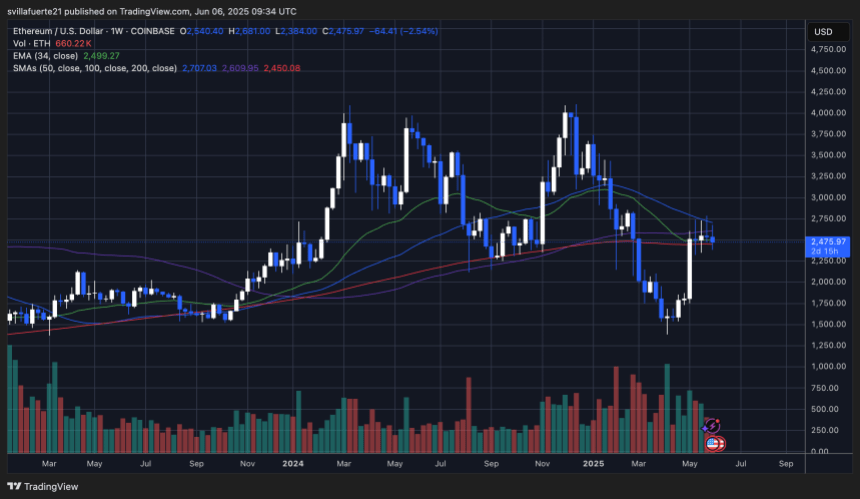 ETH testing key price levels | Source: ETHUSDT chart on TradingView