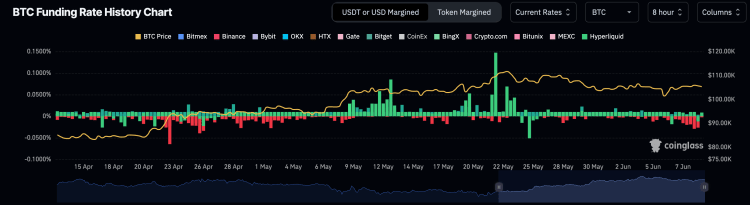 Bitcoin funding rate