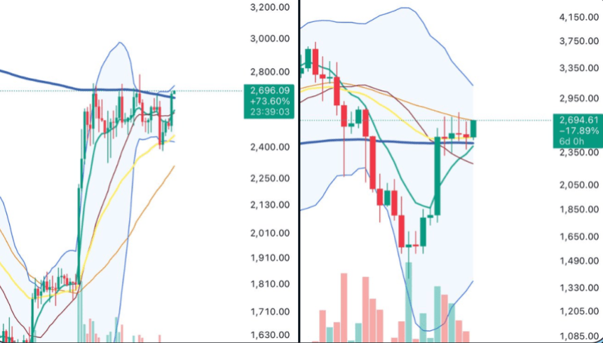Ethereum trading above key MA | Source: Big Cheds on X