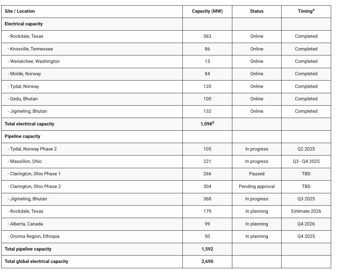 Bitdeer reports significant progress across mining, infrastructure, and AI cloud services, pushing self-mining hashrate to 13.6 EH/s and launching its LLM-powered AI cloud platform.