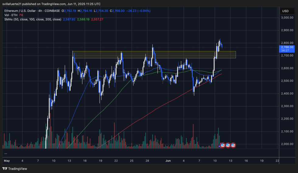 ETH turning resistance into support | Source: ETHUSDT chart on TradingView