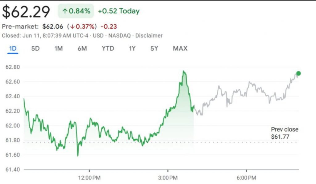 IBIT price chart showing growth
