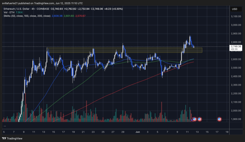 ETH testing key zone post breakout | Source: ETHUSDT chart on TradingView