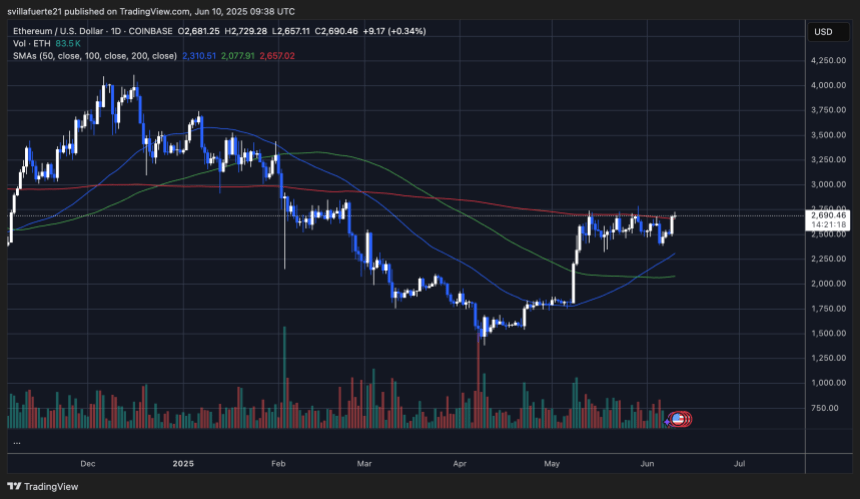 ETH testing key resistance level | Source: ETHUSDT chart on TradingView