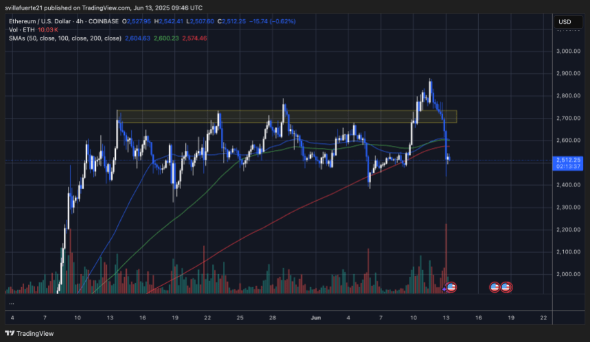 ETH testing range lows | Source: ETHUSDT chart on TradingView