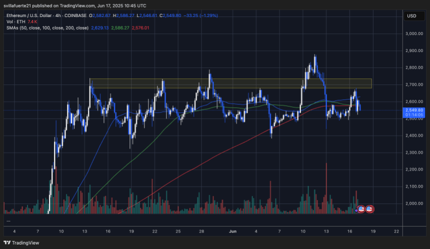 ETH testing key levels | Source: ETHUSDT chart on TradingView