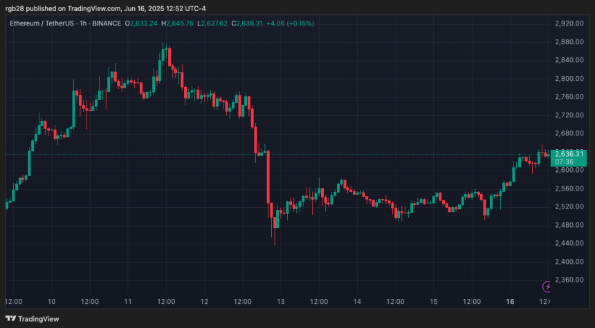 Ethereum, eth, ethusdt