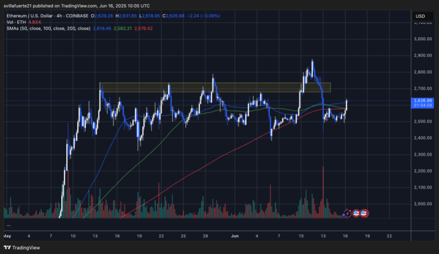Ethereum sideways price action continues | Source: ETHUSDT chart on TradingView