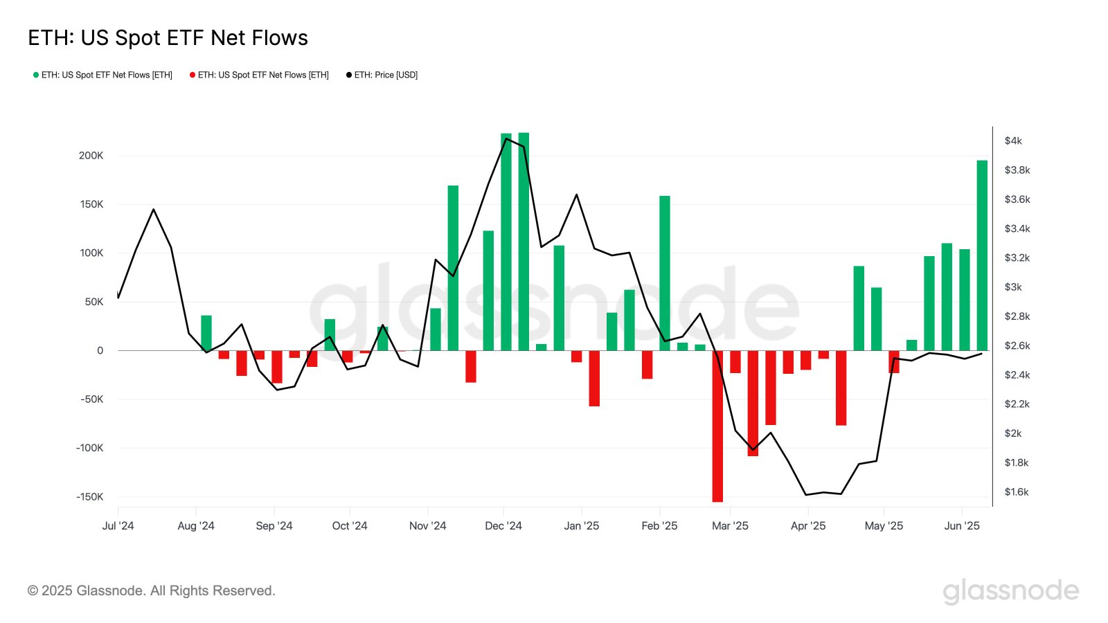 Ethereum spot ETFs