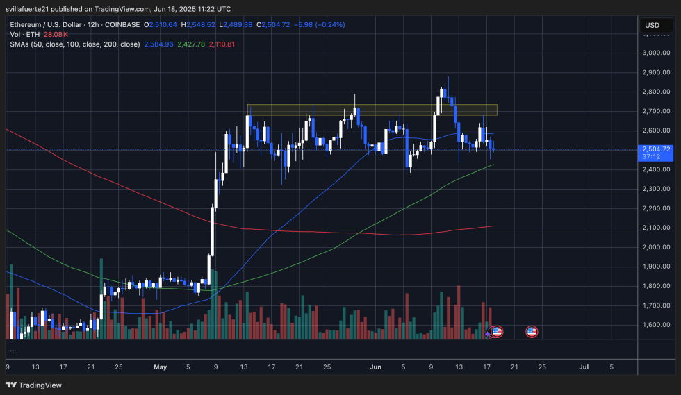 ETH testing range lows | Source: ETHUSDT chart on TradingView