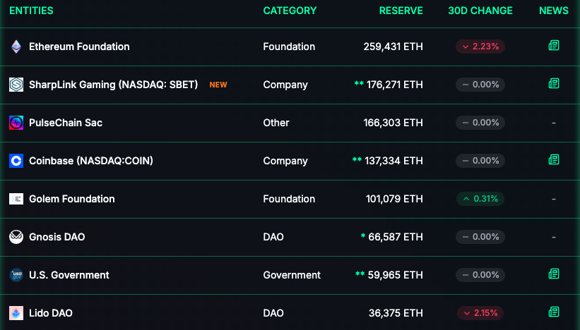 Entities holding the most Ethereum strategic reserves
