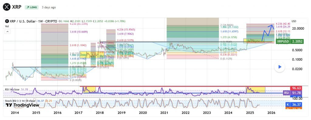 XRP Chart Consolidation